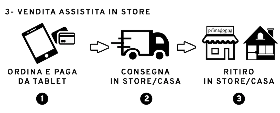 omnichannel pay and collect