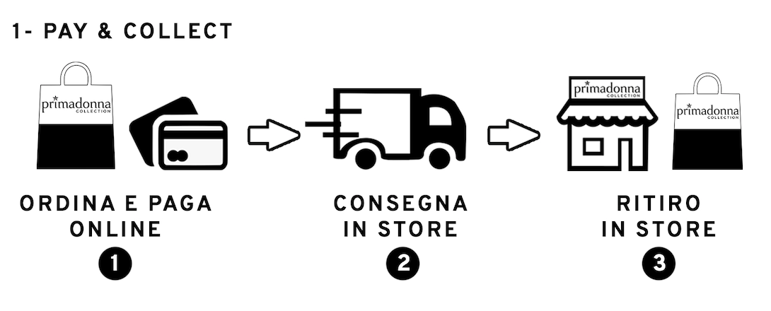 omnichannel pay and collect