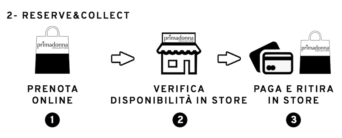 omnichannel pay and collect